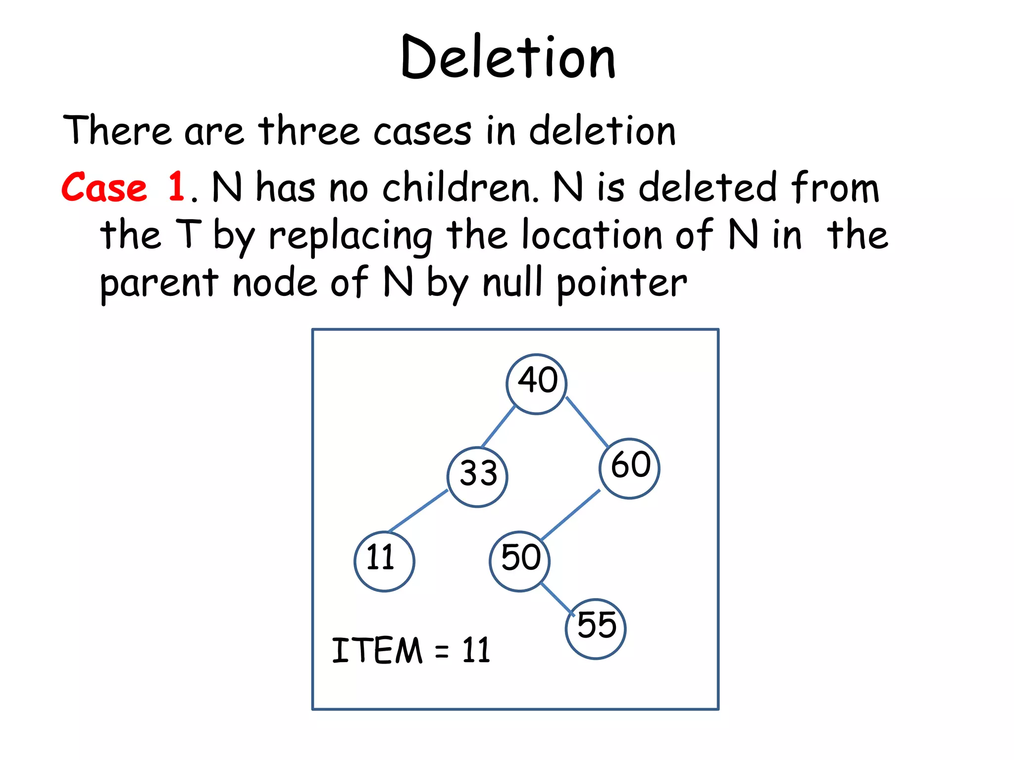Deletion
There are three cases in deletion
Case 1. N has no children. N is deleted from
the T by replacing the location of N in the
parent node of N by null pointer
40
60

33
11
ITEM = 11

50
55

 