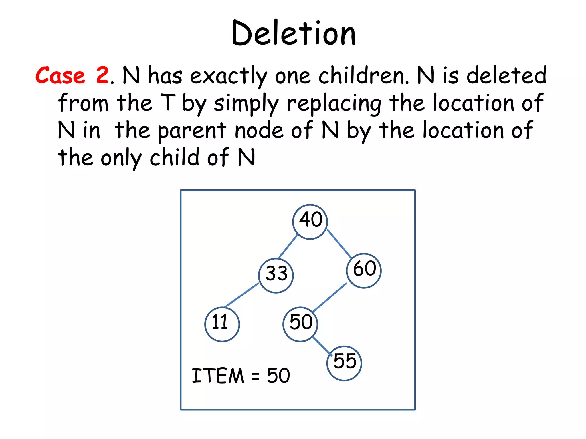 Deletion
Case 2. N has exactly one children. N is deleted
from the T by simply replacing the location of
N in the parent node of N by the location of
the only child of N
40
60

33
11

50

ITEM = 50

55

 