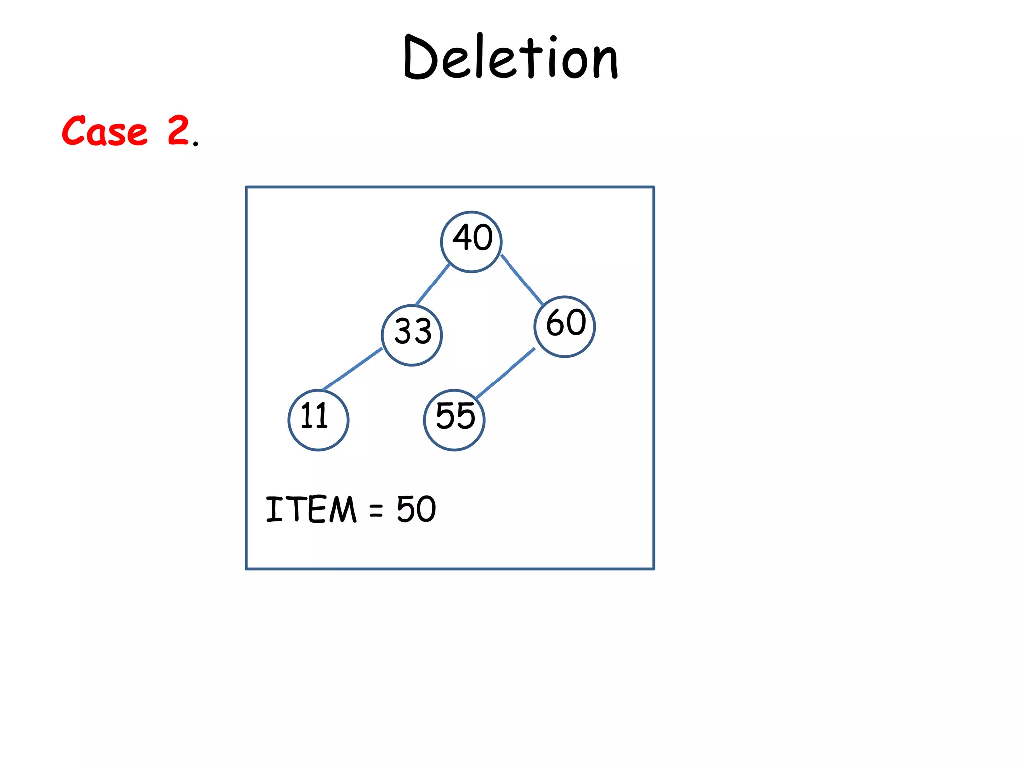 Deletion
Case 2.
40
60

33

11

55

ITEM = 50

 