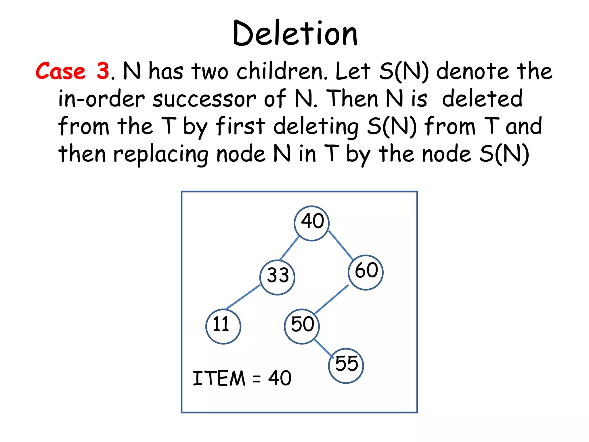 Deletion

Case 3. N has two children. Let S(N) denote the
in-order successor of N. Then N is deleted
from the T by first deleting S(N) from T and
then replacing node N in T by the node S(N)
40
60

33
11

50

ITEM = 40

55

 