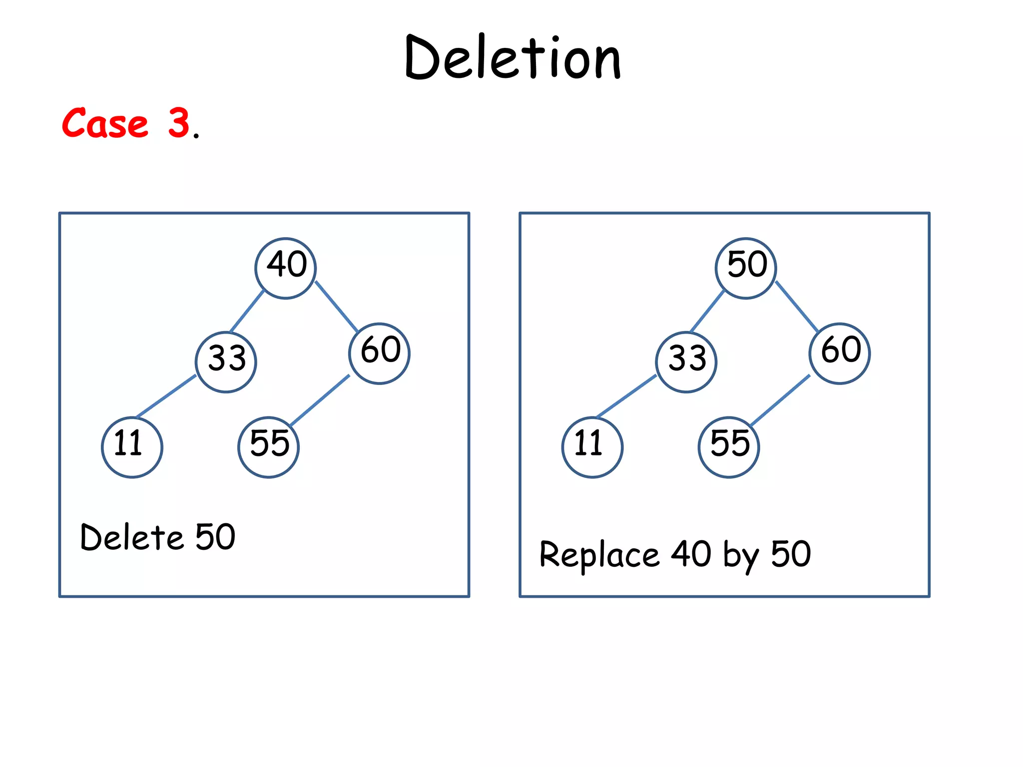 Deletion

Case 3.
40

60

33

11
Delete 50

50

55

60

33

11

55

Replace 40 by 50

 