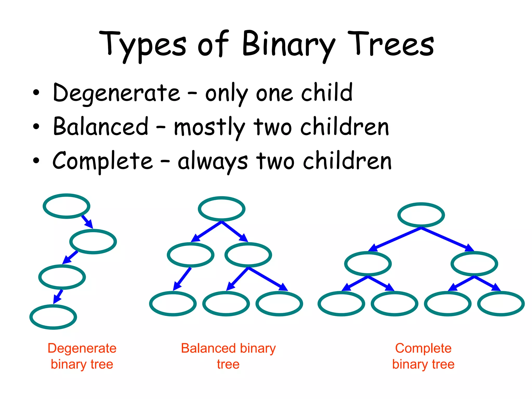 Types of Binary Trees
• Degenerate – only one child
• Balanced – mostly two children
• Complete – always two children

Degenerate
binary tree

Balanced binary
tree

Complete
binary tree

 