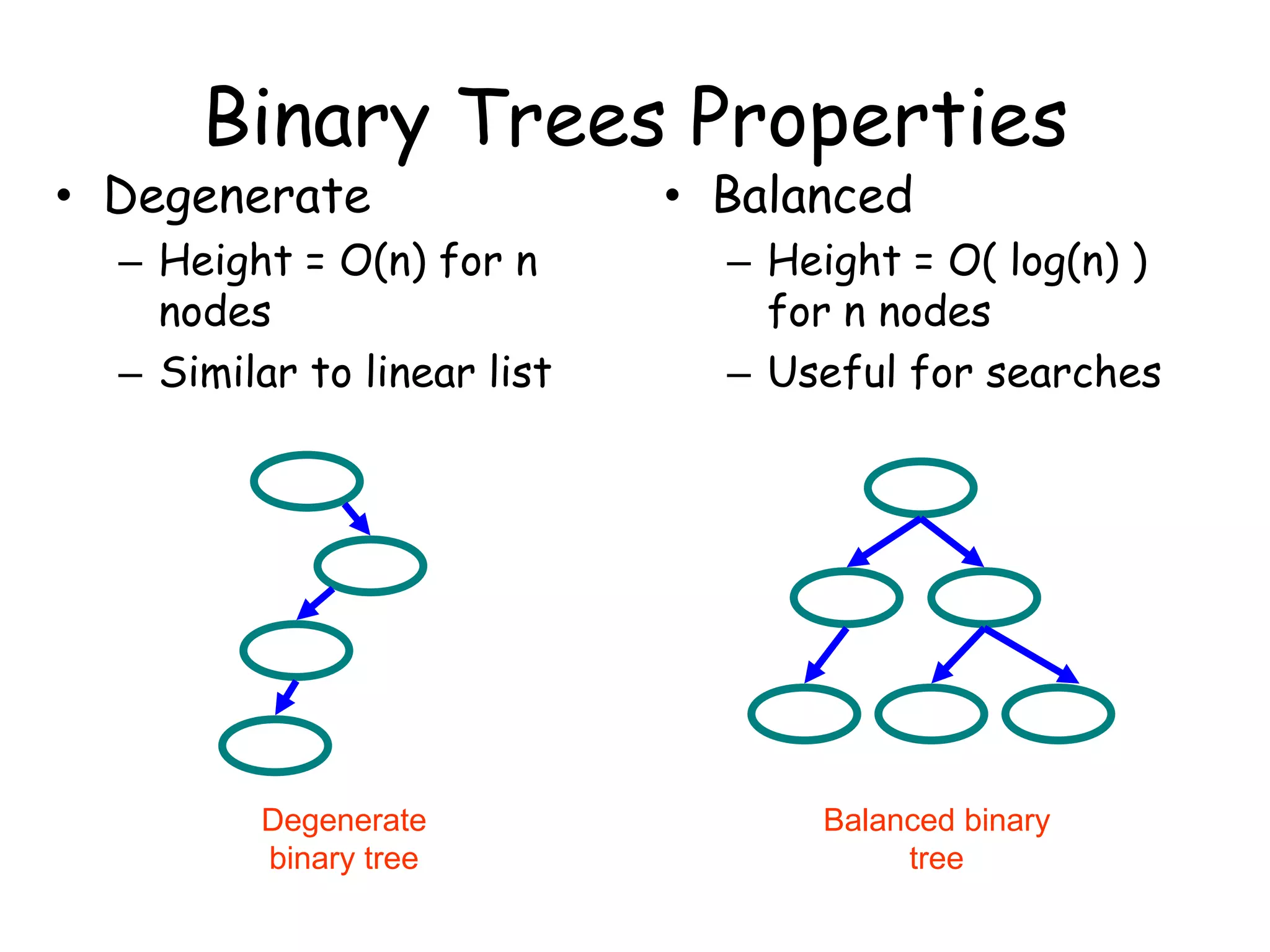 Binary Trees Properties

• Degenerate

• Balanced

– Height = O(n) for n
nodes
– Similar to linear list

– Height = O( log(n) )
for n nodes
– Useful for searches

Degenerate
binary tree

Balanced binary
tree

 