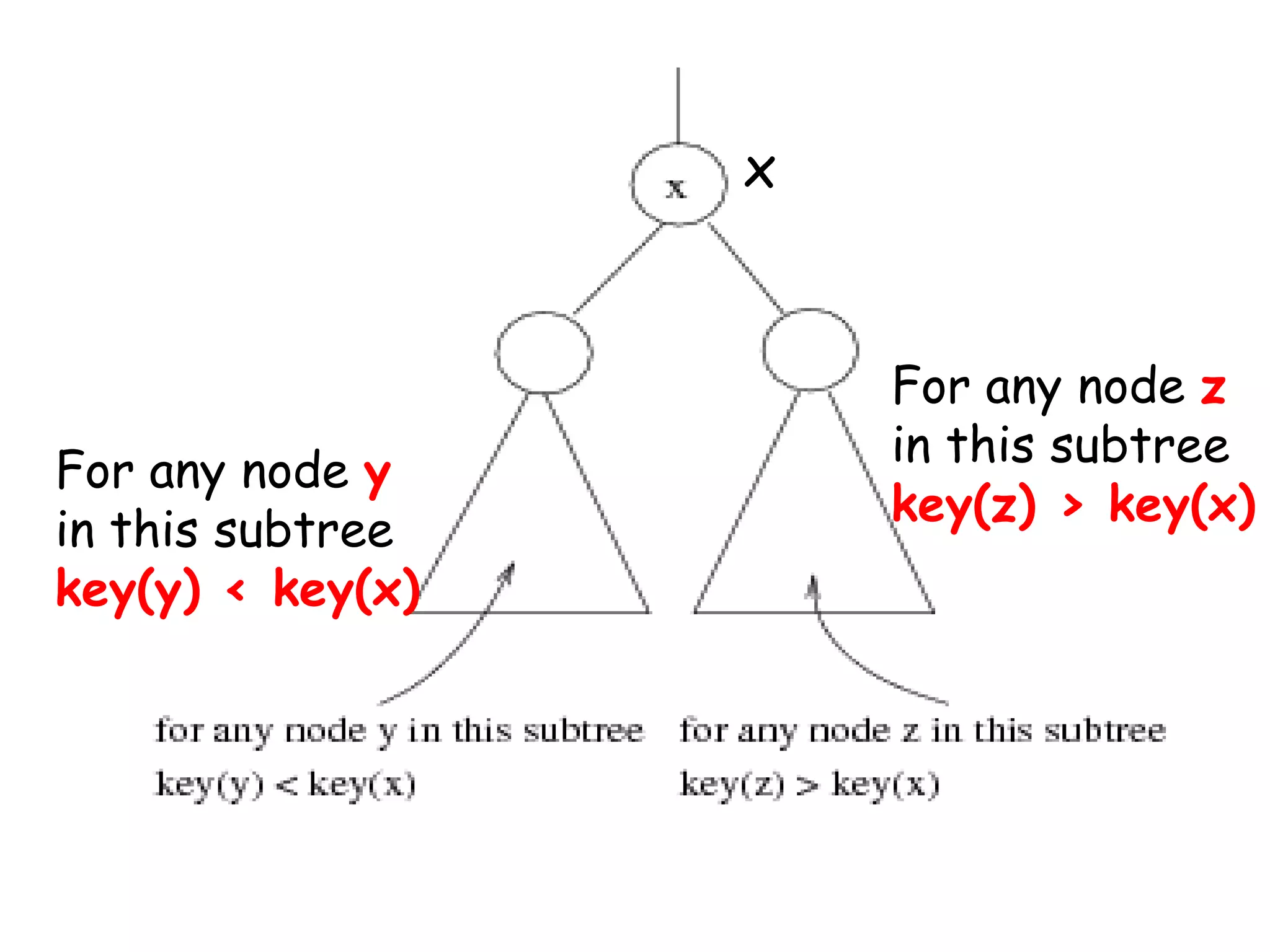 x

For any node y
in this subtree
key(y) < key(x)

For any node z
in this subtree
key(z) > key(x)

 