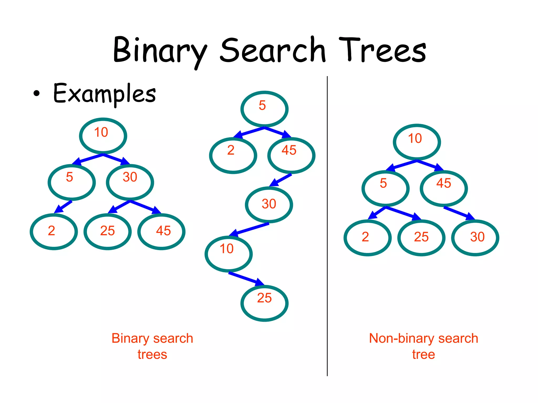 Binary Search Trees
• Examples

5

10
2
5

10

45

30

5

45

30

2

25

45

2

10

25

30

25
Binary search
trees

Non-binary search
tree

 