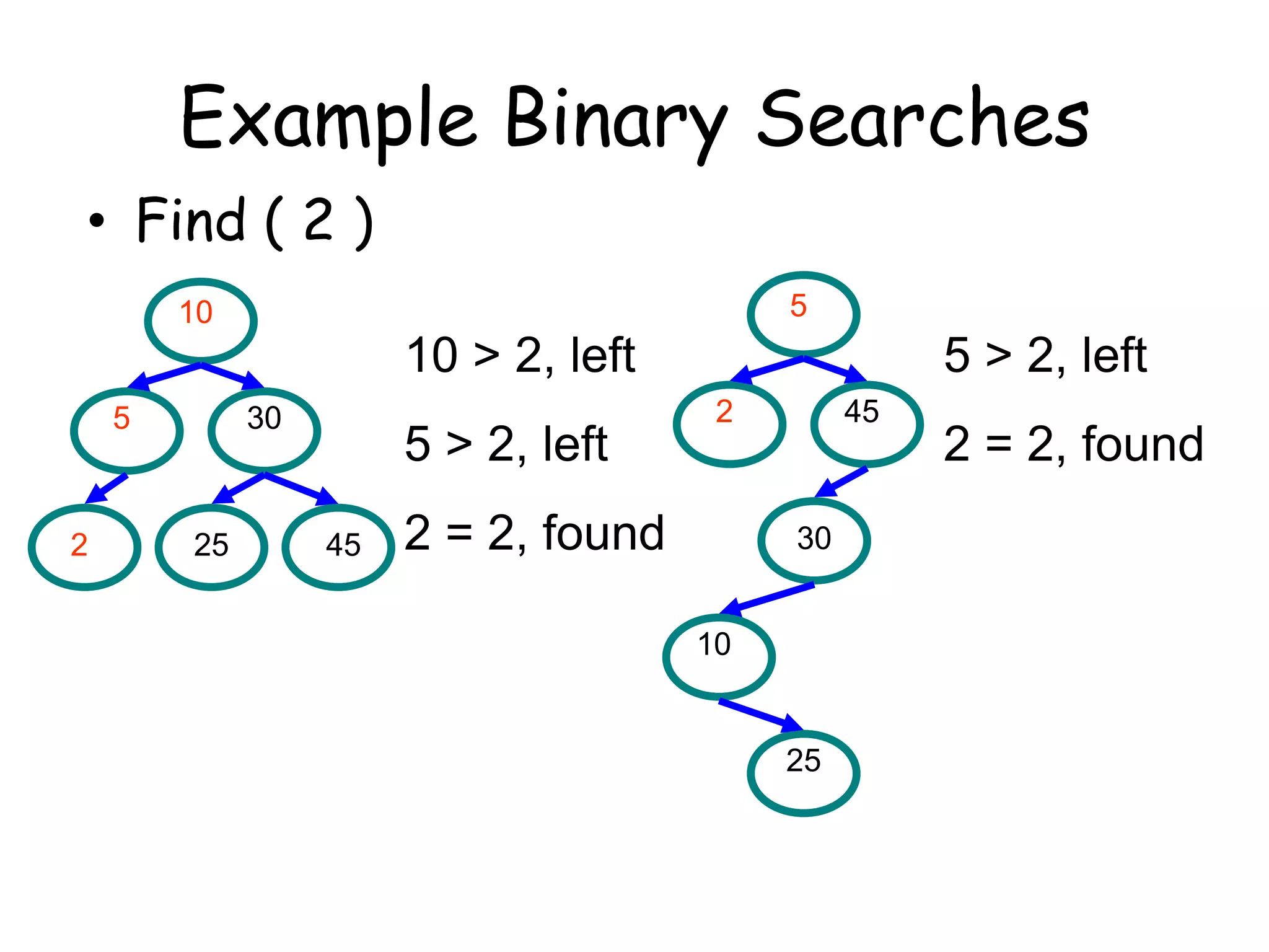 Example Binary Searches
• Find ( 2 )
5

10

10 > 2, left
5

2

30

25

5 > 2, left
45

5 > 2, left
2

2 = 2, found

45

30
10

25

2 = 2, found

 