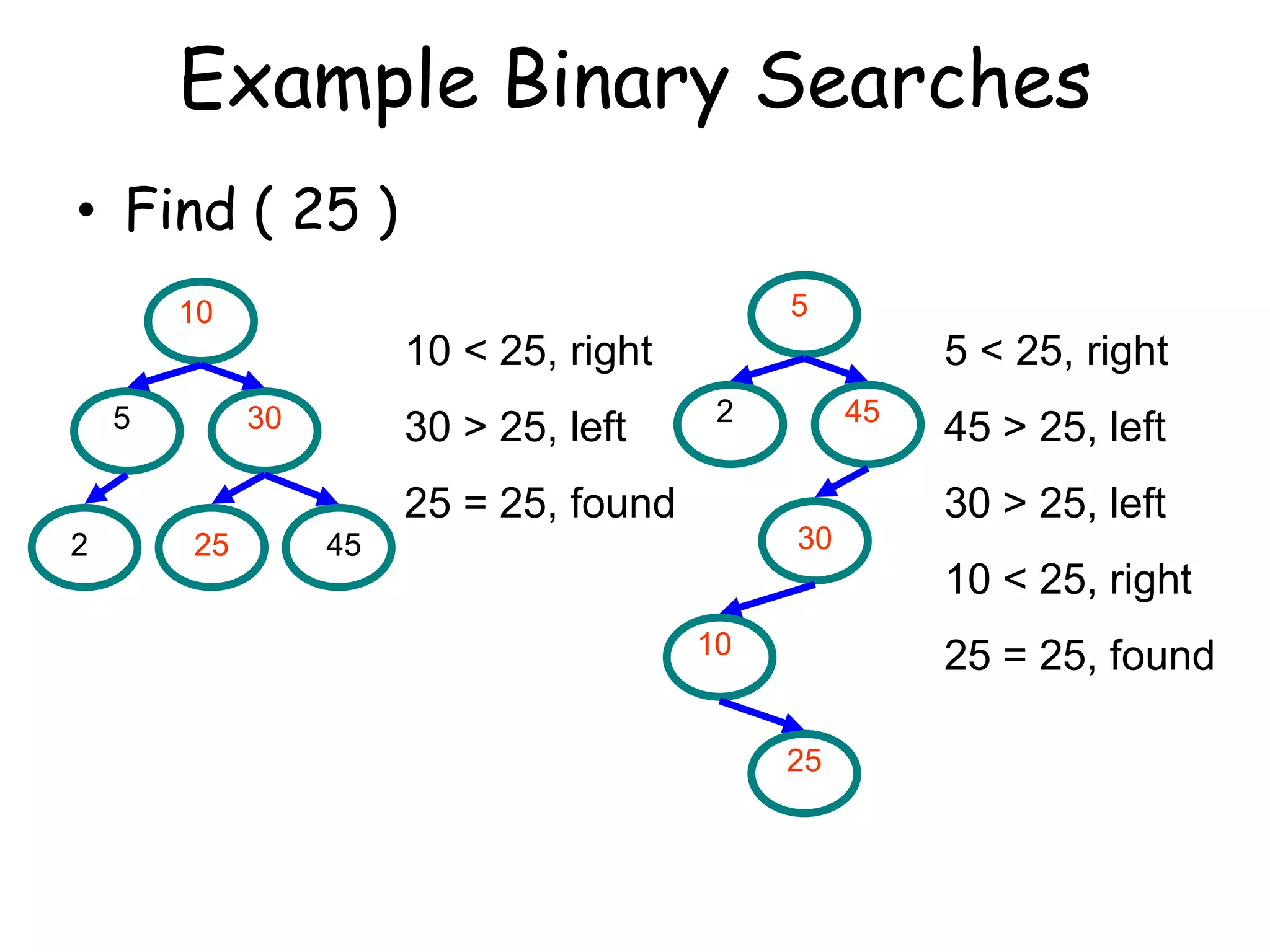 Example Binary Searches
• Find ( 25 )
5

10

10 < 25, right
5

30

30 > 25, left

5 < 25, right
2

45

25 = 25, found
2

25

45 > 25, left
30 > 25, left

30

45

10 < 25, right
10

25 = 25, found
25

 
