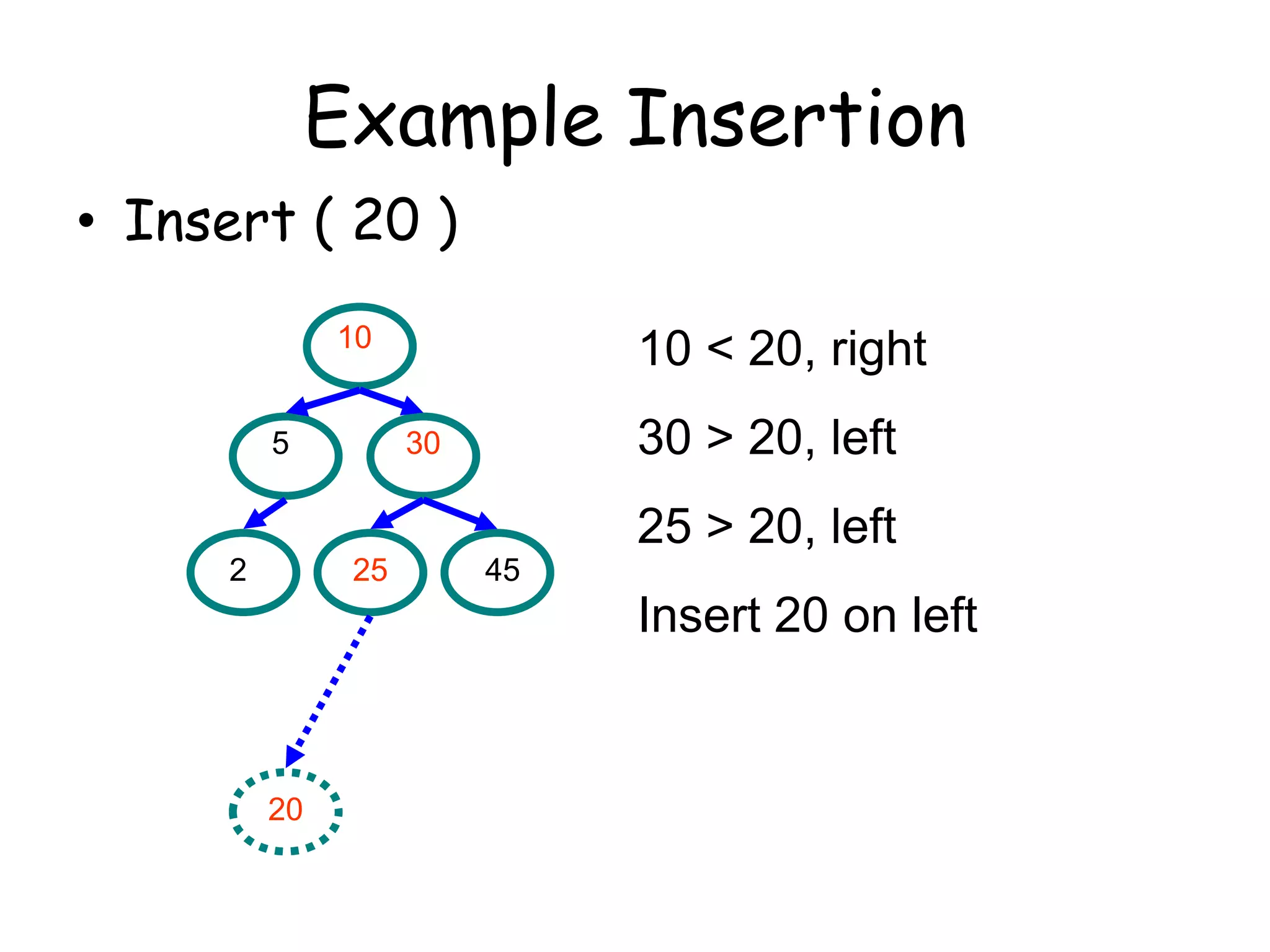Example Insertion
• Insert ( 20 )
10
5

10 < 20, right
30 > 20, left

30

25 > 20, left
2

25

45

Insert 20 on left

20

 
