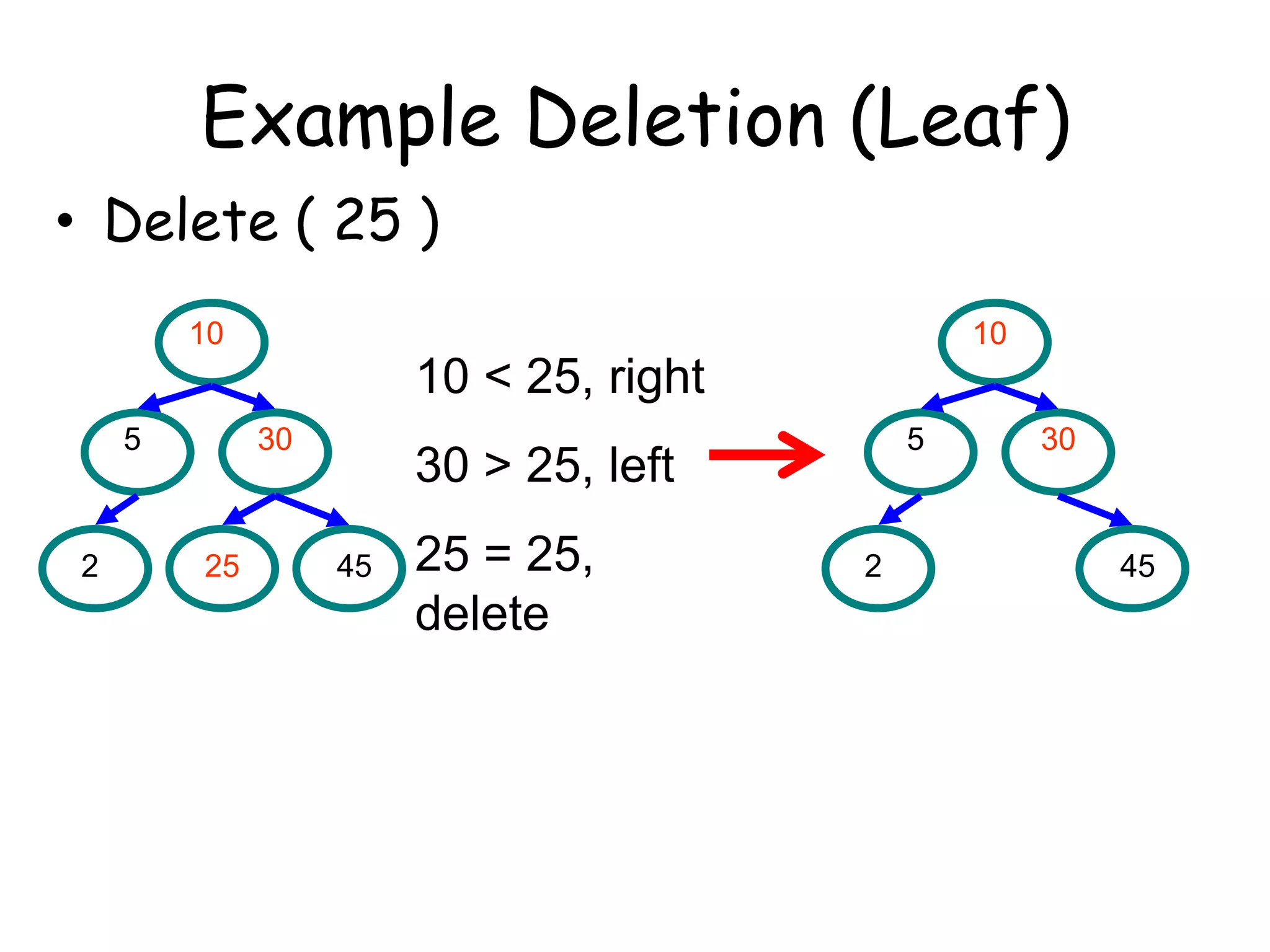 Example Deletion (Leaf)
• Delete ( 25 )
10

10

10 < 25, right
5

2

30

25

5

30 > 25, left
45

25 = 25,
delete

2

30

45

 