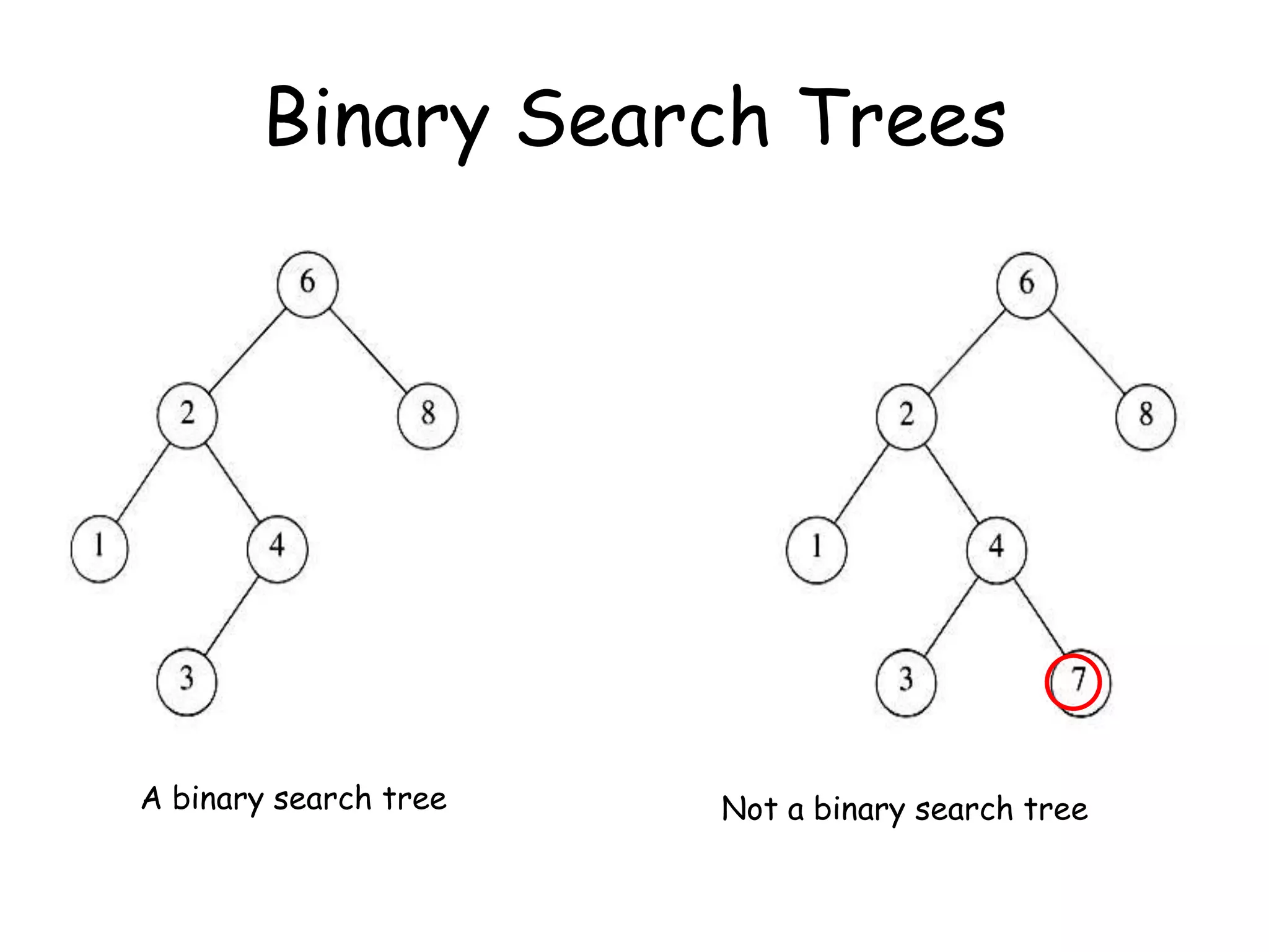 Binary Search Trees

A binary search tree

Not a binary search tree

 