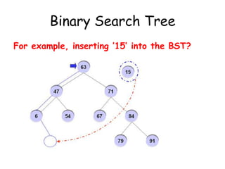 Binary Search Tree
For example, inserting ’15’ into the BST?

 