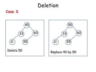 Deletion

Case 3.
40

60

33

11
Delete 50

50

55

60

33

11

55

Replace 40 by 50

 