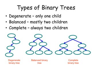 Types of Binary Trees
• Degenerate – only one child
• Balanced – mostly two children
• Complete – always two children

Degenerate
binary tree

Balanced binary
tree

Complete
binary tree

 