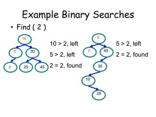 Example Binary Searches
• Find ( 2 )
5

10

10 > 2, left
5

2

30

25

5 > 2, left
45

5 > 2, left
2

2 = 2, found

45

30
10

25

2 = 2, found

 
