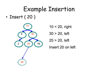 Example Insertion
• Insert ( 20 )
10
5

10 < 20, right
30 > 20, left

30

25 > 20, left
2

25

45

Insert 20 on left

20

 