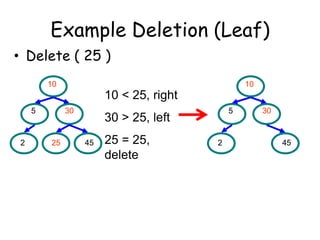 Example Deletion (Leaf)
• Delete ( 25 )
10

10

10 < 25, right
5

2

30

25

5

30 > 25, left
45

25 = 25,
delete

2

30

45

 