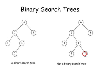 Binary Search Trees

A binary search tree

Not a binary search tree

 