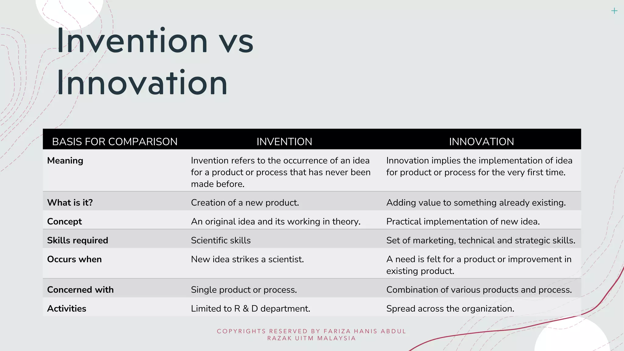 Invention vs
Innovation
BASIS FOR COMPARISON INVENTION INNOVATION
Meaning Invention refers to the occurrence of an idea
for a product or process that has never been
made before.
Innovation implies the implementation of idea
for product or process for the very first time.
What is it? Creation of a new product. Adding value to something already existing.
Concept An original idea and its working in theory. Practical implementation of new idea.
Skills required Scientific skills Set of marketing, technical and strategic skills.
Occurs when New idea strikes a scientist. A need is felt for a product or improvement in
existing product.
Concerned with Single product or process. Combination of various products and process.
Activities Limited to R & D department. Spread across the organization.
C O P Y R I G H T S R E S E R V E D B Y F A R I Z A H A N I S A B D U L
R A Z A K U I T M M A L A Y S I A
 