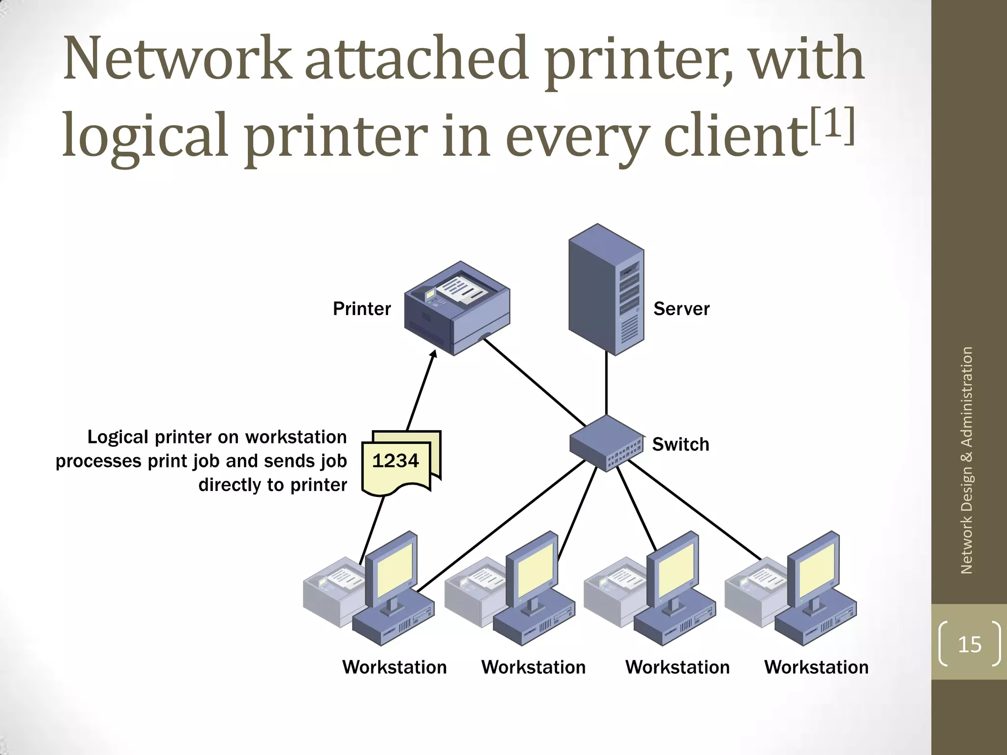 Network attached printer, with
logical printer in every client[1]




                                     Network Design & Administration
                                     15
 