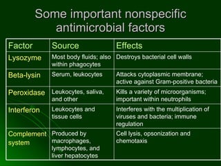 Some important nonspecific antimicrobial factors Cell lysis, opsonization and chemotaxis Produced by macrophages, lymphocytes, and liver hepatocytes Complement system   Interferes with the multiplication of viruses and bacteria; immune regulation Leukocytes and tissue cells Interferon  Kills a variety of microorganisms; important within neutrophils Leukocytes, saliva, and other  Peroxidase  Attacks cytoplasmic membrane; active against Gram-positive bacteria Serum, leukocytes Beta-lysin Destroys bacterial cell walls Most body fluids; also within phagocytes Lysozyme  Effects  Source  Factor  
