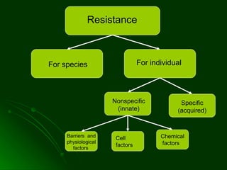 Resistance  For species For individual  Nonspecific (innate) Specific (acquired) Barriers  and physiological factors   Cell factors   Chemical factors  
