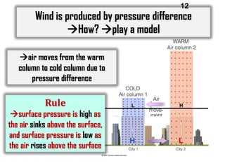 12

Wind is produced by pressure difference
How? play a model
air moves from the warm
column to cold column due to
pressure difference

Rule

surface pressure is high as
the air sinks above the surface,
and surface pressure is low as
the air rises above the surface

Fig. 6-2, p. 143

 