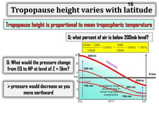 16

Tropopause height varies with latitude
Tropopause height is proportional to mean tropospheric temperature
Q: what percent of air is below 200mb level?
1000

200

1000

100%

800

100%

80%

1000

200mb

Q: What would the pressure change
from EQ to NP at level of Z = 5km?

500 mb

5 km
200mb

pressure would decrease as you
move northward

700 mb

500 mb

700 mb

 