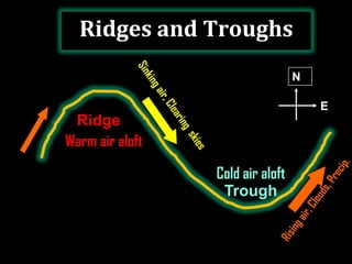 Ridges and Troughs
N
E

Ridge
Warm air aloft
Cold air aloft
Trough

 