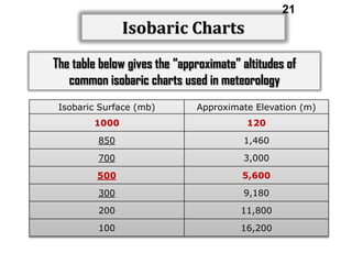 21

Isobaric Charts
The table below gives the “approximate” altitudes of
common isobaric charts used in meteorology
Isobaric Surface (mb)

Approximate Elevation (m)

1000

120

850

1,460

700

3,000

500

5,600

300

9,180

200

11,800

100

16,200

 