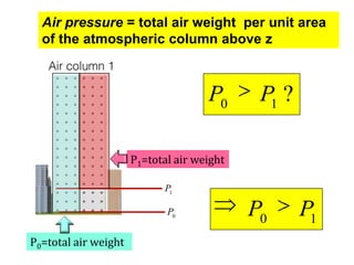 Air pressure = total air weight per unit area
of the atmospheric column above z

P0

P1 ?

P1=total air weight
P1
P0

P0=total air weight

P0

P1

 