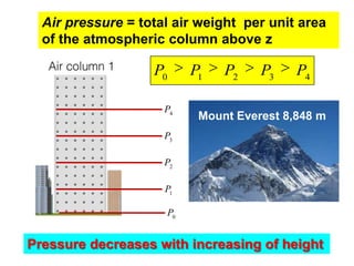 Air pressure = total air weight per unit area
of the atmospheric column above z

P0

P1

P4

P2

P3

P4

Mount Everest 8,848 m

P3
P2
P1
P0

Pressure decreases with increasing of height

 