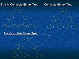 AA
BB
DD GGEE FF
CC
Strictly Complete Binary TreeStrictly Complete Binary Tree
AA
BB
DD GGEE FF
CC
Complete Binary TreeComplete Binary Tree
HH
AA
BB
DD FFEE
CC
Not Complete Binary TreeNot Complete Binary Tree
 