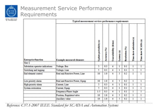 Measurement Service Performance
Requirements
Reference: C37.1-2007 IEEE Standard for SCADA and Automation Systems
 