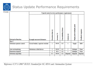 Status Update Performance Requirements
Reference: C37.1-2007 IEEE Standard for SCADA and Automation Systems
 