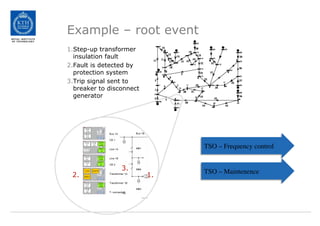 Example – root event
1.Step-up transformer
insulation fault
2.Fault is detected by
protection system
3.Trip signal sent to
breaker to disconnect
generator
1.
2.
3.
TSO – Frequency control	

TSO – Maintenence	

 