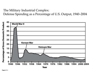 The Military Industrial Complex:
Defense Spending as a Percentage of U.S. Output, 1940–2004
 