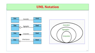 Lecture_9-UML Basics_Inheritance_Association, Aggregation, Composition ...