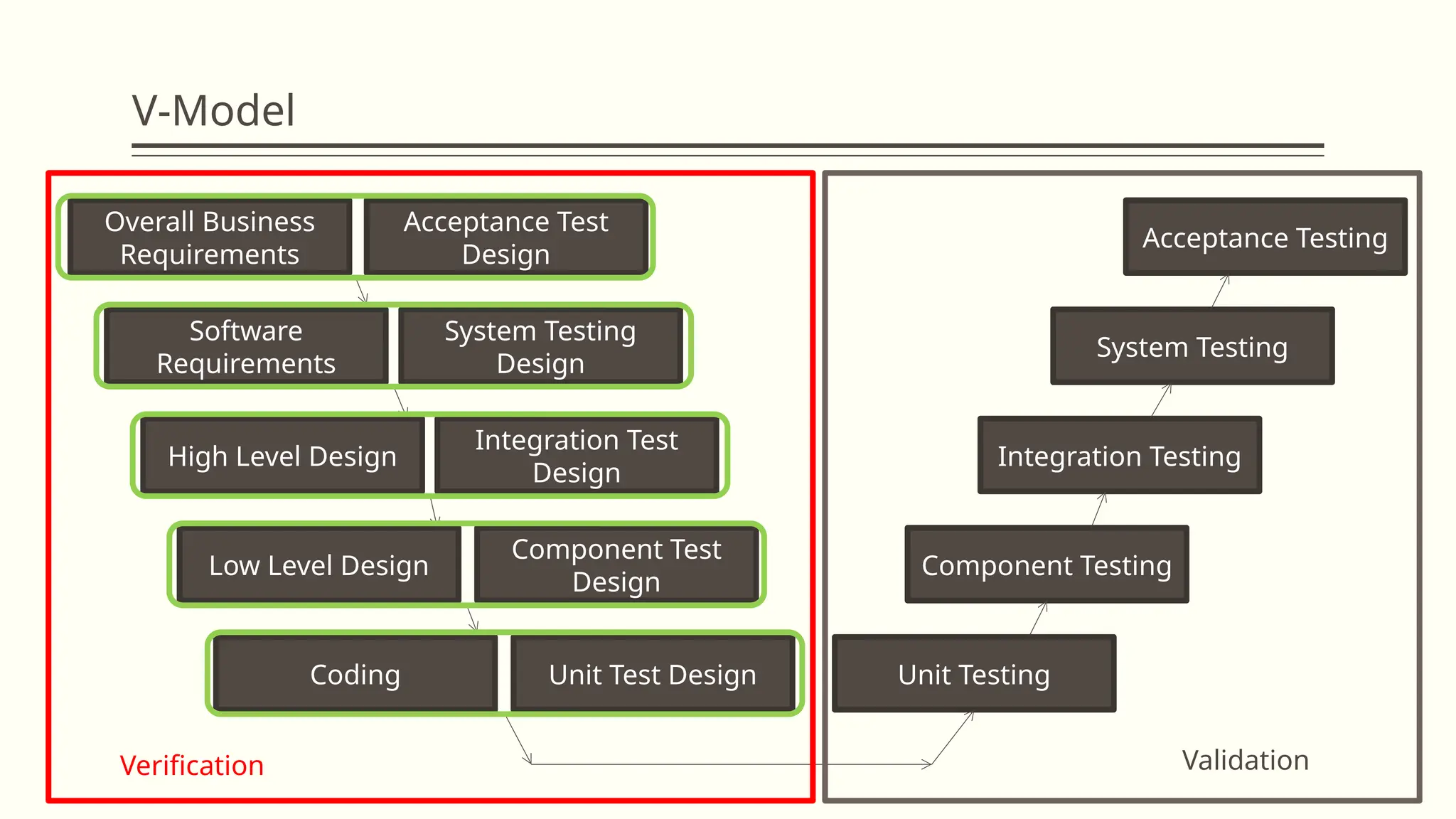 V-Model
Unit Testing
Component Testing
Integration Testing
System Testing
Acceptance Testing
Overall Business
Requirements
Acceptance Test
Design
Software
Requirements
System Testing
Design
High Level Design
Integration Test
Design
Low Level Design
Component Test
Design
Coding Unit Test Design
Verification Validation
 