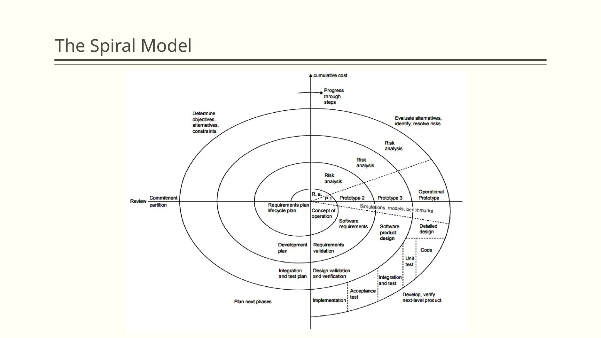 The Spiral Model
 