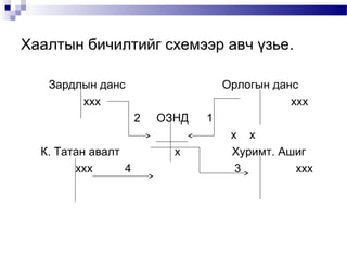 Хаалтын бичилтийг схемээр авч үзье.
Зардлын данс
ххх

Орлогын данс
ххх
2

К. Татан авалт
ххх
4

ОЗНД
х

1
х х
Хуримт. Ашиг
3
ххх

 