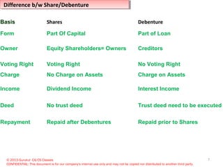 7© 2013 Gurukul CA/CS Classes
CONFIDENTIAL: This document is for our company's internal use only and may not be copied nor distributed to another third party.
Difference b/w Share/DebentureDifference b/w Share/Debenture
Basis Shares Debenture
Form Part Of Capital Part of Loan
Owner Equity Shareholders= Owners Creditors
Voting Right Voting Right No Voting Right
Charge No Charge on Assets Charge on Assets
Income Dividend Income Interest Income
Deed No trust deed Trust deed need to be executed
Repayment Repaid after Debentures Repaid prior to Shares
 