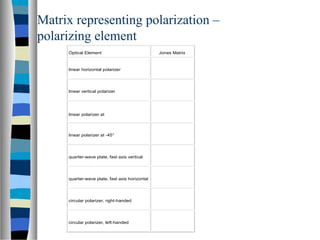 Optical Element Jones Matrix
linear horizontal polarizer
linear vertical polarizer
linear polarizer at
linear polarizer at -45°
quarter-wave plate, fast axis vertical
quarter-wave plate, fast axis horizontal
circular polarizer, right-handed
circular polarizer, left-handed
Matrix representing polarization –
polarizing element
 