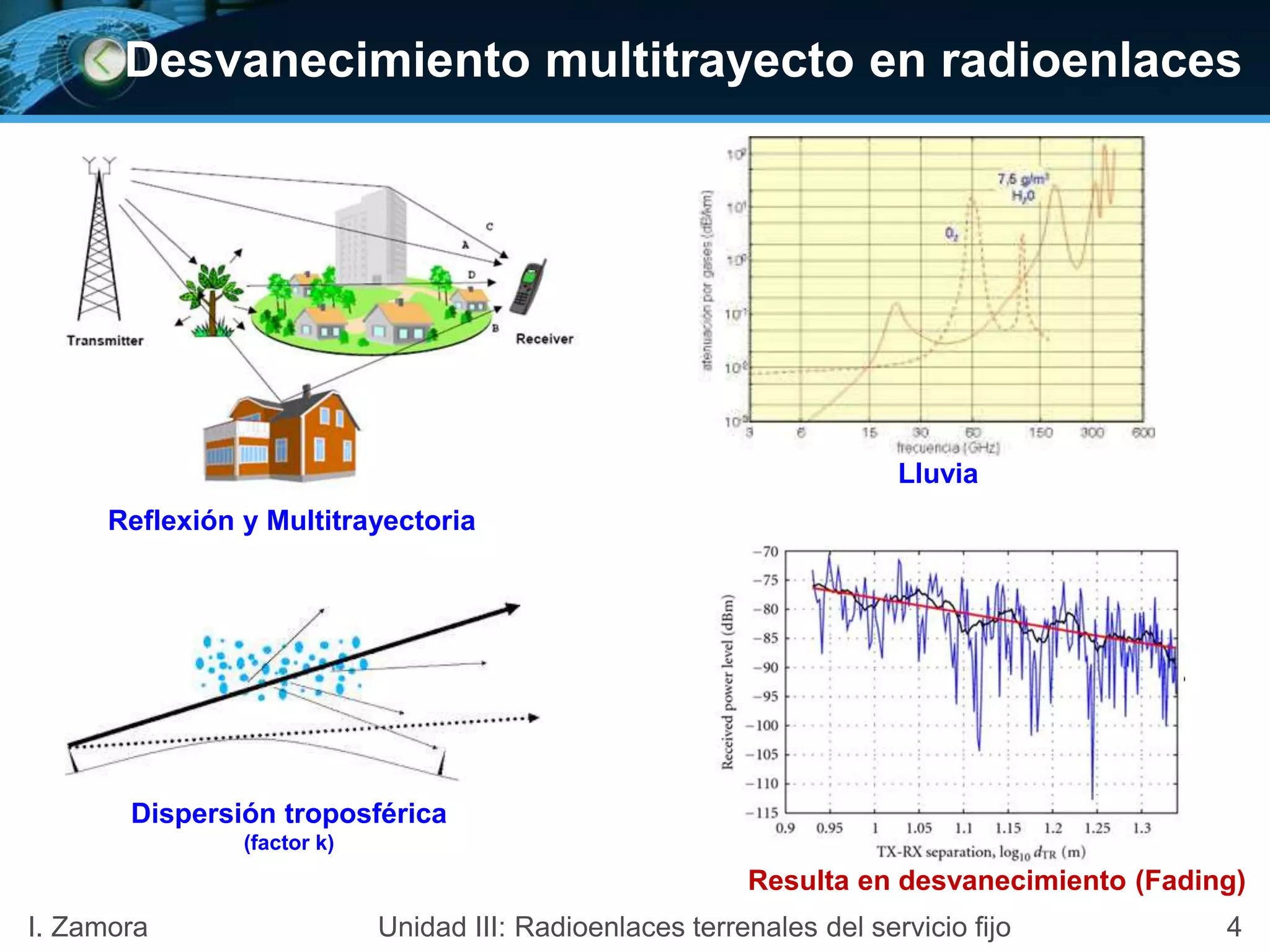 4I. Zamora Unidad III: Radioenlaces terrenales del servicio fijo
Reflexión y Multitrayectoria
Dispersión troposférica
(factor k)
Desvanecimiento multitrayecto en radioenlaces
Lluvia
Resulta en desvanecimiento (Fading)
 