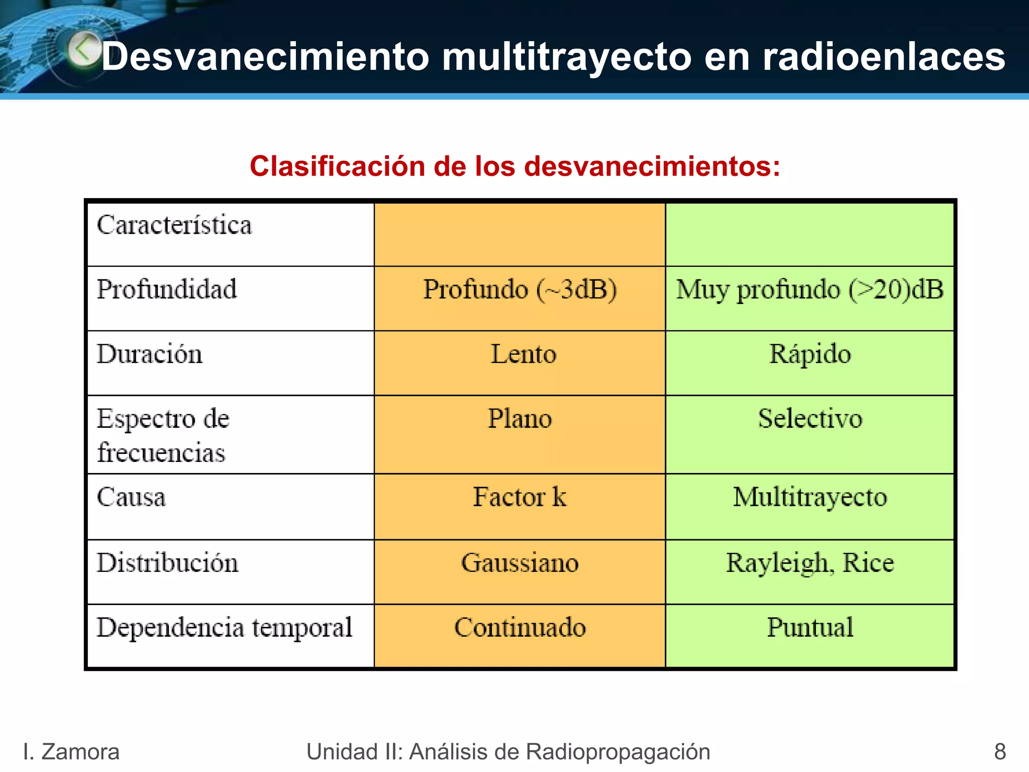Desvanecimiento multitrayecto en radioenlaces
Clasificación de los desvanecimientos:
8I. Zamora Unidad II: Análisis de Radiopropagación
 