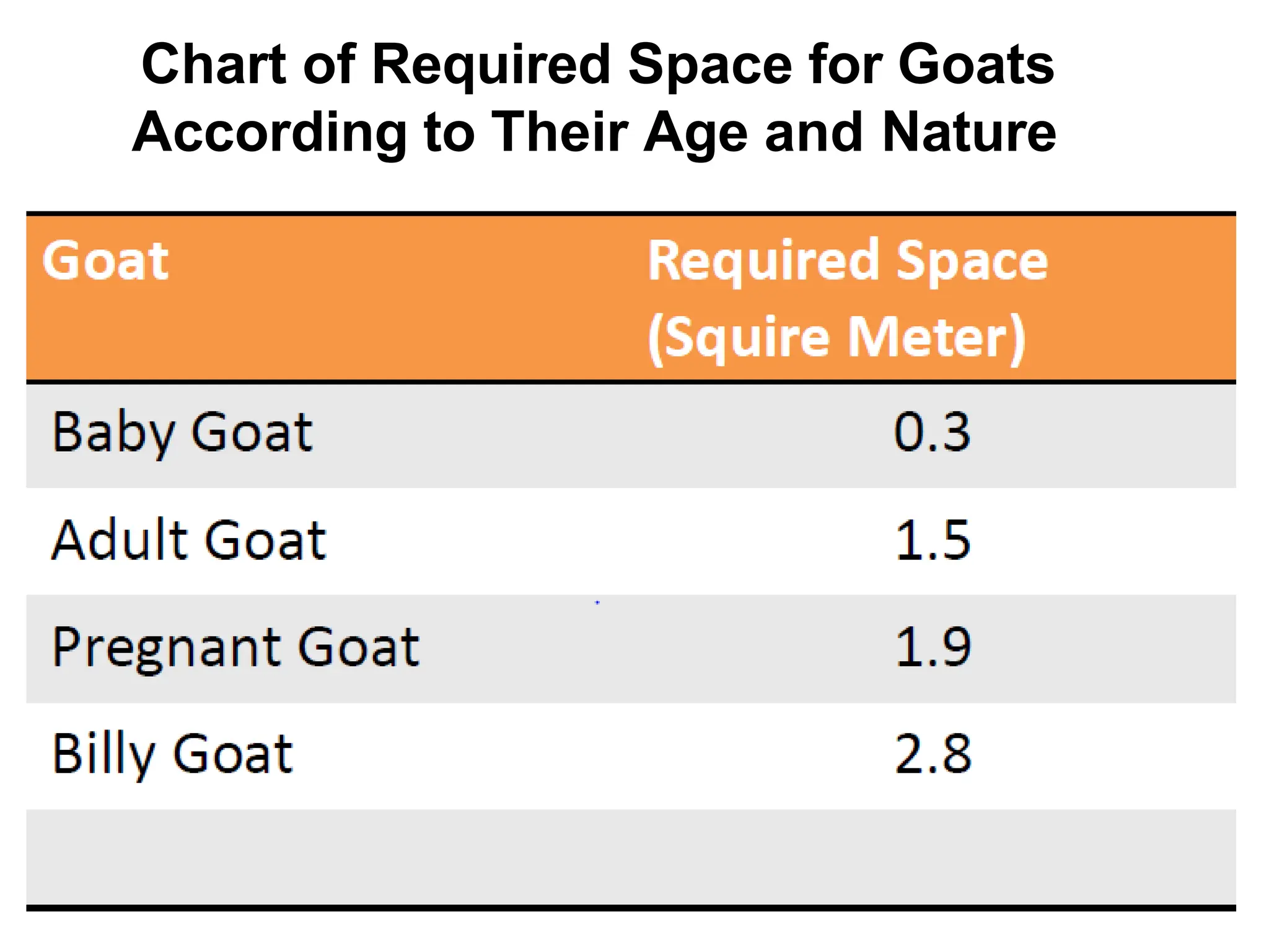 Chart of Required Space for Goats
According to Their Age and Nature
Goa
t
Required
Space
(Squire
Meter)
 