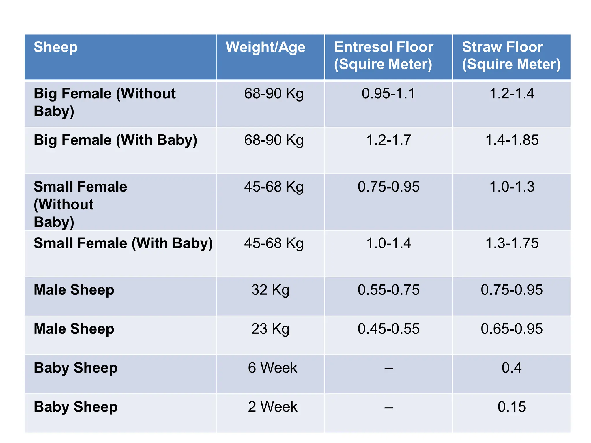 Sheep Weight/Age Entresol Floor
(Squire Meter)
Straw Floor
(Squire Meter)
Big Female (Without
Baby)
68-90 Kg 0.95-1.1 1.2-1.4
Big Female (With Baby) 68-90 Kg 1.2-1.7 1.4-1.85
Small Female
(Without
Baby)
45-68 Kg 0.75-0.95 1.0-1.3
Small Female (With Baby) 45-68 Kg 1.0-1.4 1.3-1.75
Male Sheep 32 Kg 0.55-0.75 0.75-0.95
Male Sheep 23 Kg 0.45-0.55 0.65-0.95
Baby Sheep 6 Week – 0.4
Baby Sheep 2 Week – 0.15
 