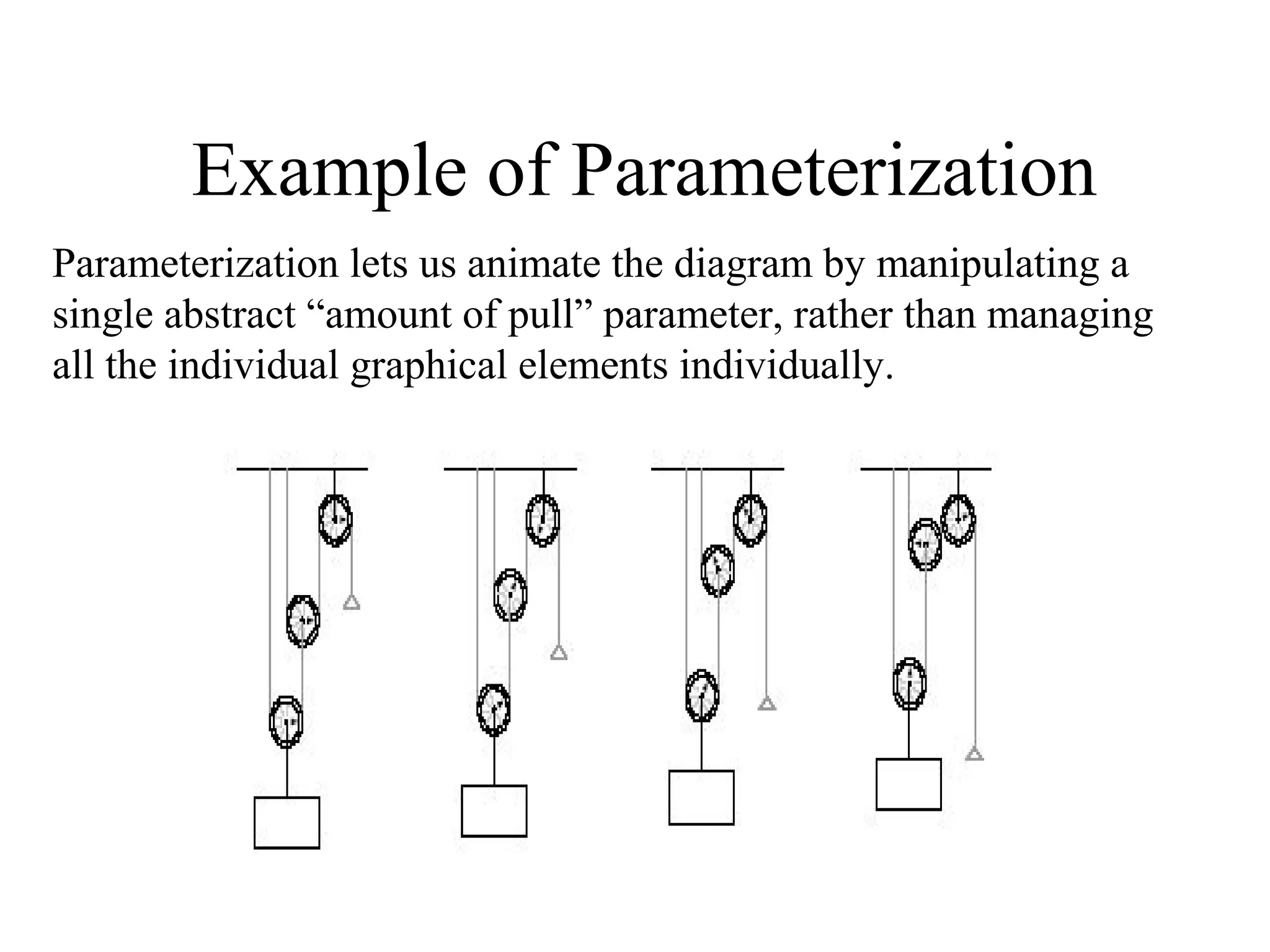 Example of Parameterization
Parameterization lets us animate the diagram by manipulating a
single abstract “amount of pull” parameter, rather than managing
all the individual graphical elements individually.
 