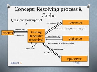 February
2003
slideset 1 -6
Concept: Resolving process &
Cache
Resolver
Question: www.ripe.net
A
www.ripe.net A ?
Caching
forwarder
(recursive)
root-server
www.ripe.net A ?
Ask net server @ X.gtld-servers.net (+ glue)
gtld-server
www.ripe.net A ?
Ask ripe server @ ns.ripe.net (+ glue)
ripe-server
www.ripe.net A ?
192.168.5.10
192.168.5.10
Add to cache
 