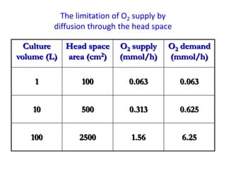 O2 Diffusion Limitation Lecture 9b scaling up | PPTX