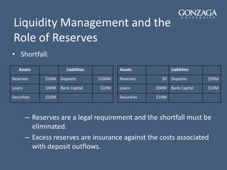 Liquidity Management and the
Role of Reserves
• Shortfall:
Assets Liabilities
Reserves $10M Deposits $100M
Loans $90M Bank Capital $10M
Securities $10M
Assets Liabilities
Reserves $0 Deposits $90M
Loans $90M Bank Capital $10M
Securities $10M
– Reserves are a legal requirement and the shortfall must be
eliminated.
– Excess reserves are insurance against the costs associated
with deposit outflows.
 
